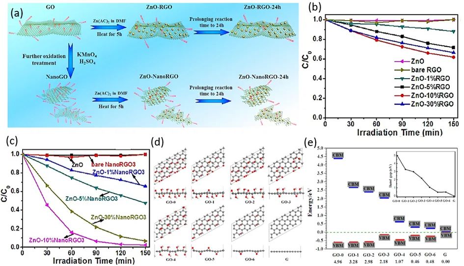 福州大学徐艺军课题组综述：以石墨烯作用为导向的多功能石墨烯基复合光催化剂