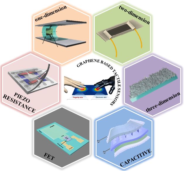 电子皮肤大汇总！基于石墨烯的触觉传感器