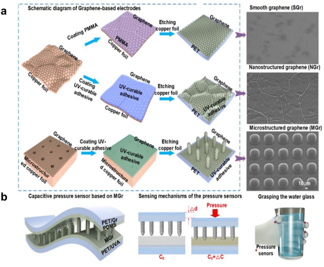 电子皮肤大汇总！基于石墨烯的触觉传感器