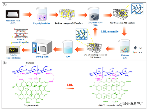 武汉理工大学《Polym Adv Technol》：具有超快火灾报警响应和阻燃性能的氧化石墨烯/壳聚糖纳米涂层