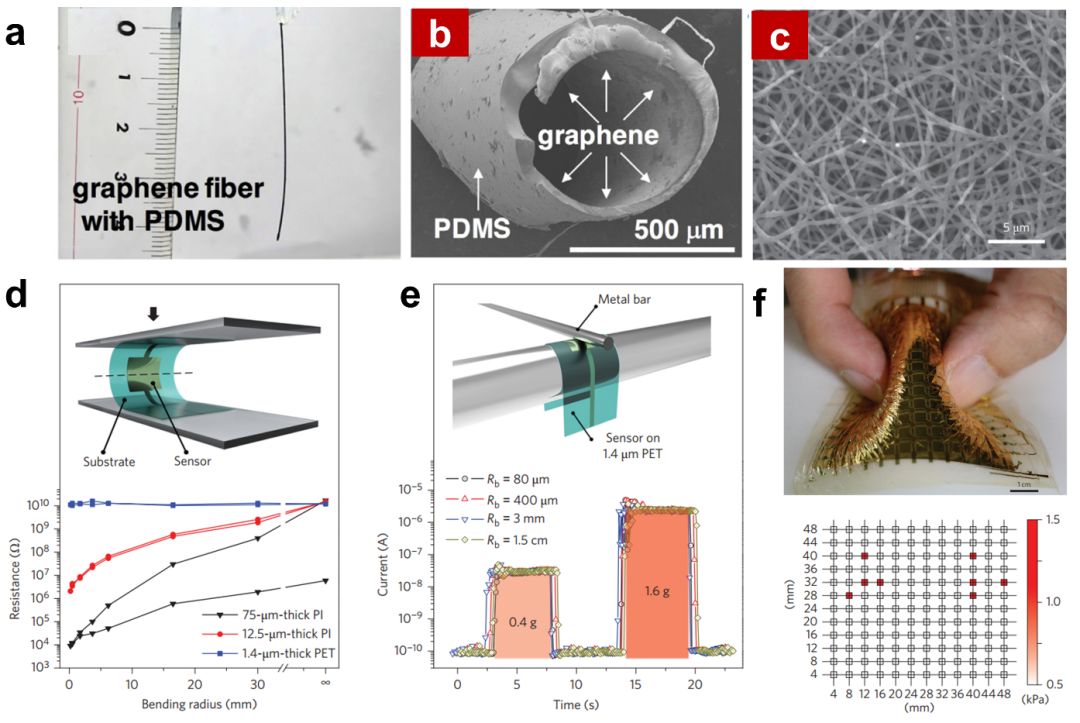 电子皮肤大汇总！基于石墨烯的触觉传感器