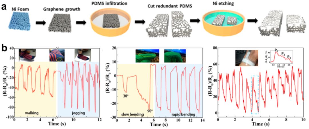 电子皮肤大汇总！基于石墨烯的触觉传感器