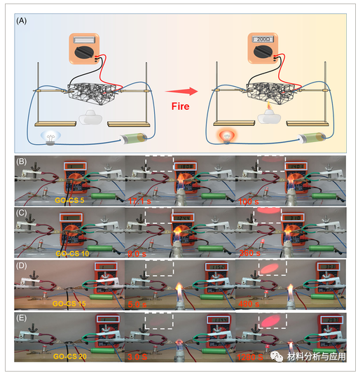 武汉理工大学《Polym Adv Technol》：具有超快火灾报警响应和阻燃性能的氧化石墨烯/壳聚糖纳米涂层
