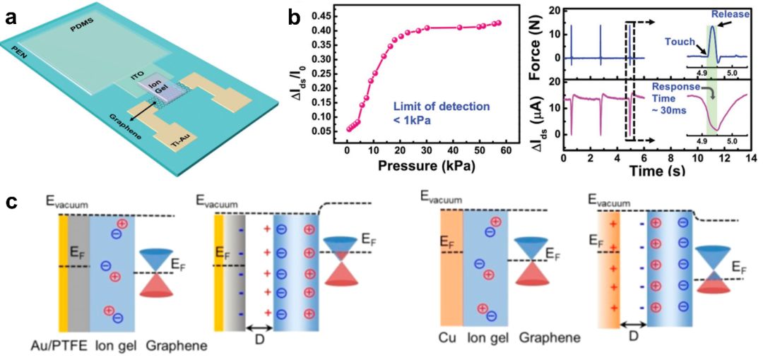 电子皮肤大汇总！基于石墨烯的触觉传感器