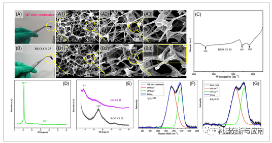 武汉理工大学《Polym Adv Technol》：具有超快火灾报警响应和阻燃性能的氧化石墨烯/壳聚糖纳米涂层
