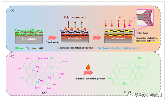 武汉理工大学《Polym Adv Technol》：具有超快火灾报警响应和阻燃性能的氧化石墨烯/壳聚糖纳米涂层