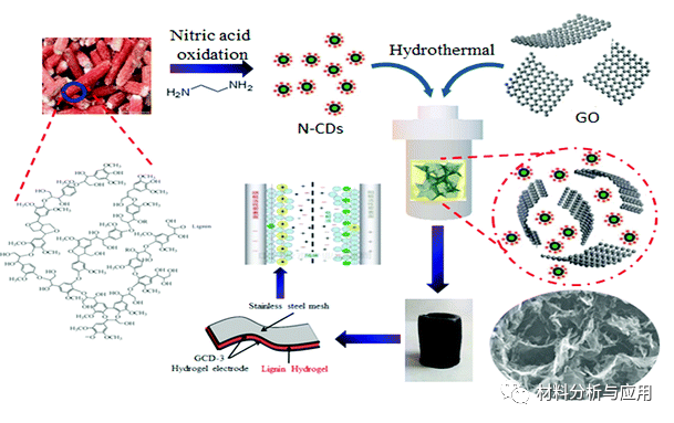 北京林业大学《NJC》：新型三维石墨烯水凝胶，用于柔性超级电容器