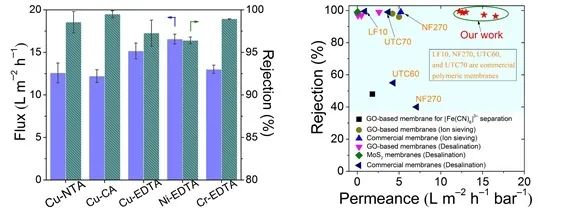 探索·收获！环境学院张炜铭/潘丙才课题组在氧化石墨烯膜限域分离策略及其水处理应用方面取得新进展