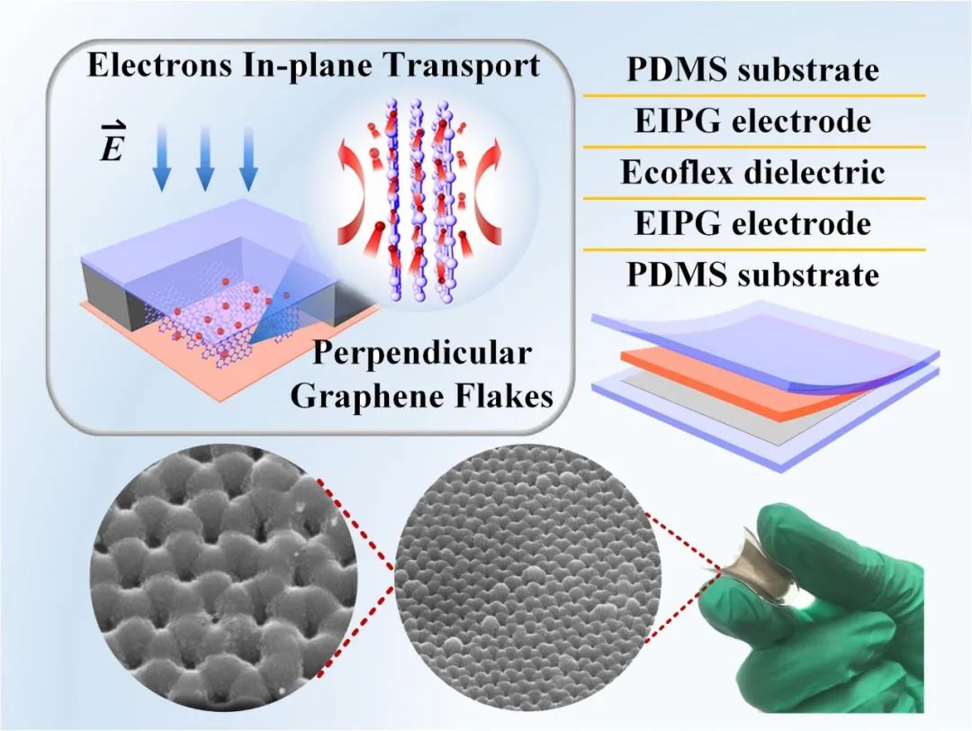 柔性电容式触觉传感器：垂直石墨烯多孔碳膜的微纳加工及应用