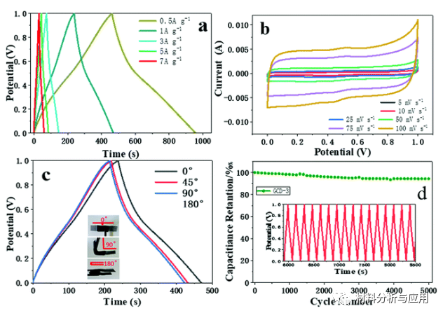 北京林业大学《NJC》：新型三维石墨烯水凝胶，用于柔性超级电容器