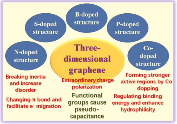 李泽胜/李庆余：多元素共掺杂三维石墨烯超级电容器研究进展