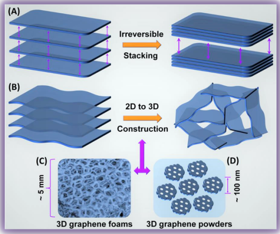 李泽胜/李庆余：多元素共掺杂三维石墨烯超级电容器研究进展