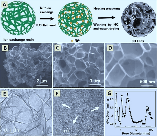 李泽胜/李庆余：多元素共掺杂三维石墨烯超级电容器研究进展