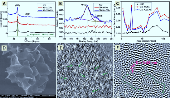 李泽胜/李庆余：多元素共掺杂三维石墨烯超级电容器研究进展
