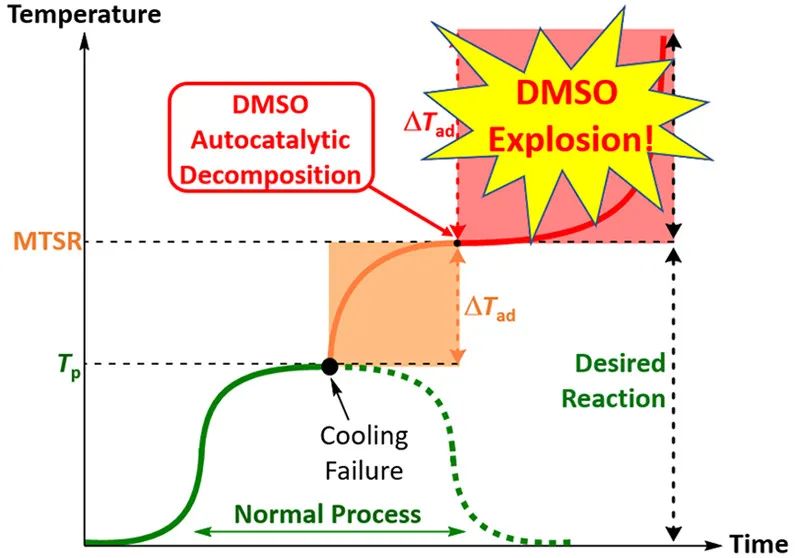 注意了，9种情况下DMSO可能发生爆炸！曾造成2死2伤，实验室烧毁！