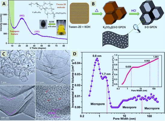 李泽胜/李庆余：多元素共掺杂三维石墨烯超级电容器研究进展