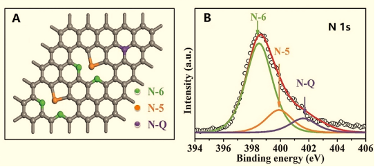 李泽胜/李庆余：多元素共掺杂三维石墨烯超级电容器研究进展