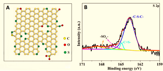 李泽胜/李庆余：多元素共掺杂三维石墨烯超级电容器研究进展