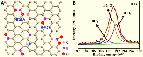 李泽胜/李庆余：多元素共掺杂三维石墨烯超级电容器研究进展