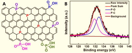 李泽胜/李庆余：多元素共掺杂三维石墨烯超级电容器研究进展