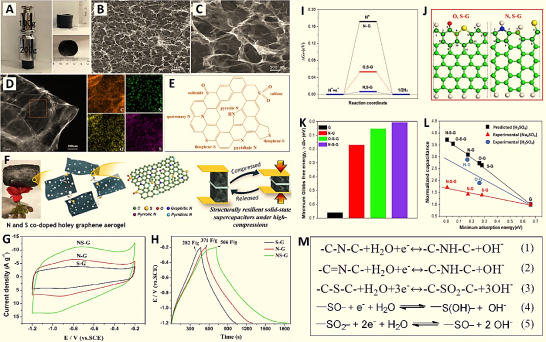 李泽胜/李庆余：多元素共掺杂三维石墨烯超级电容器研究进展