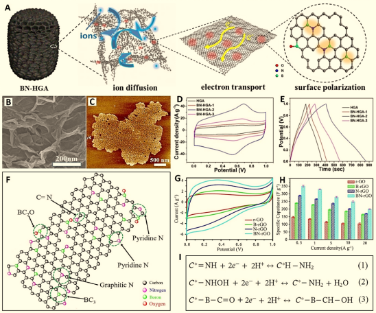 李泽胜/李庆余：多元素共掺杂三维石墨烯超级电容器研究进展