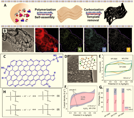 李泽胜/李庆余：多元素共掺杂三维石墨烯超级电容器研究进展