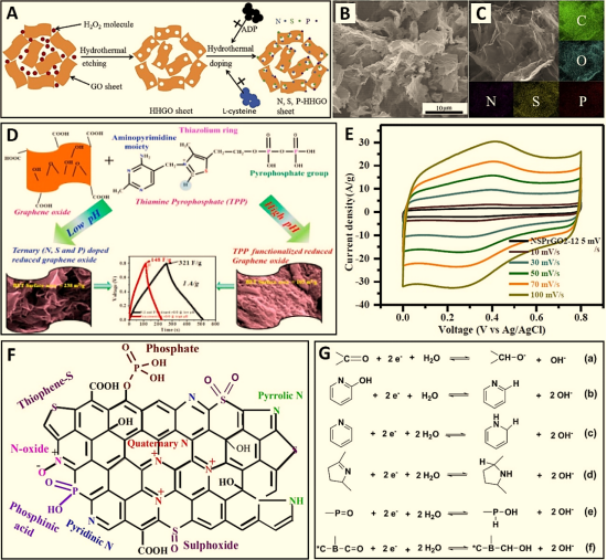 李泽胜/李庆余：多元素共掺杂三维石墨烯超级电容器研究进展