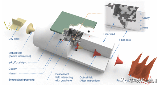 韩国科学技术大学《ACS Nano》：飞秒激光划线光纤内微结构上合成石墨烯，用于高能超快光脉冲