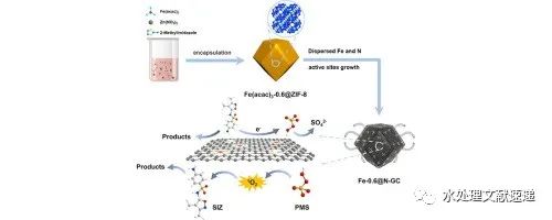 文献速递|四川大学赖波教授团队CEJ：N掺杂石墨烯中封装的Fe活性位点活化PMS–吸附和电子转移主导的非自由基机制
