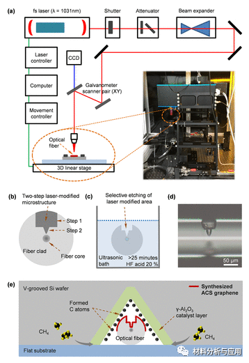 韩国科学技术大学《ACS Nano》：飞秒激光划线光纤内微结构上合成石墨烯，用于高能超快光脉冲