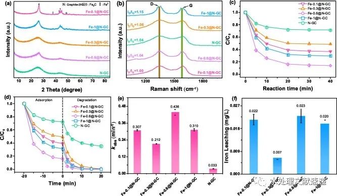 文献速递|四川大学赖波教授团队CEJ：N掺杂石墨烯中封装的Fe活性位点活化PMS–吸附和电子转移主导的非自由基机制