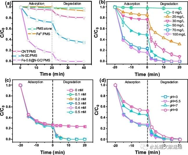 文献速递|四川大学赖波教授团队CEJ：N掺杂石墨烯中封装的Fe活性位点活化PMS–吸附和电子转移主导的非自由基机制
