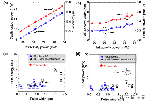韩国科学技术大学《ACS Nano》：飞秒激光划线光纤内微结构上合成石墨烯，用于高能超快光脉冲