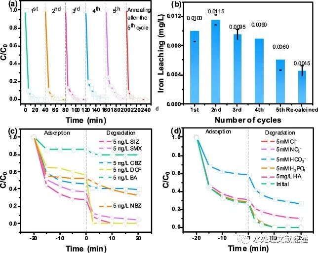 文献速递|四川大学赖波教授团队CEJ：N掺杂石墨烯中封装的Fe活性位点活化PMS–吸附和电子转移主导的非自由基机制