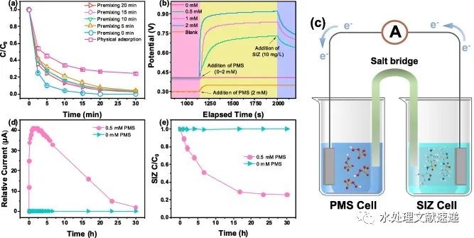 文献速递|四川大学赖波教授团队CEJ：N掺杂石墨烯中封装的Fe活性位点活化PMS–吸附和电子转移主导的非自由基机制