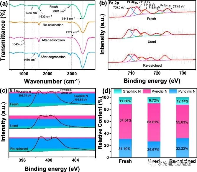文献速递|四川大学赖波教授团队CEJ：N掺杂石墨烯中封装的Fe活性位点活化PMS–吸附和电子转移主导的非自由基机制
