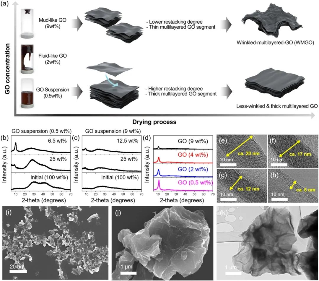 韩国汉阳大学最新ESM|基础研究与产业化紧密结合：利用褶皱石墨烯宏量制备无粘结剂、无导电剂硅负极