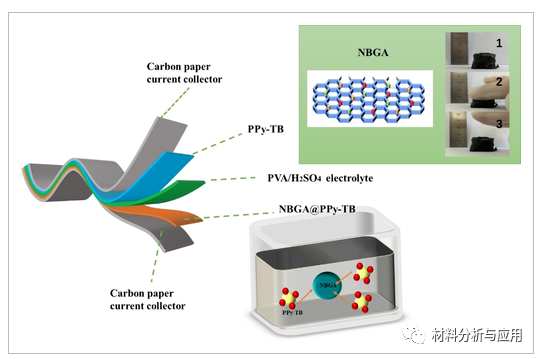 杭电《ChemistrySelect》：一种低成本方法制备N,B共掺杂石墨烯气凝胶/PPy 复合材料，用于非对称超级电容器