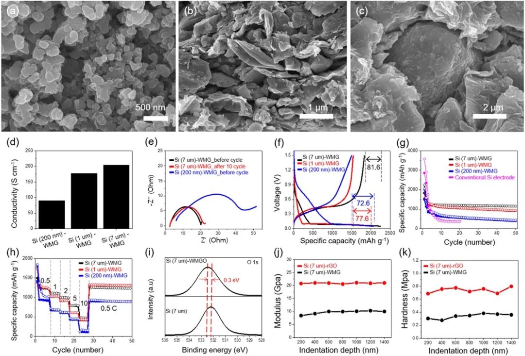 韩国汉阳大学最新ESM|基础研究与产业化紧密结合：利用褶皱石墨烯宏量制备无粘结剂、无导电剂硅负极