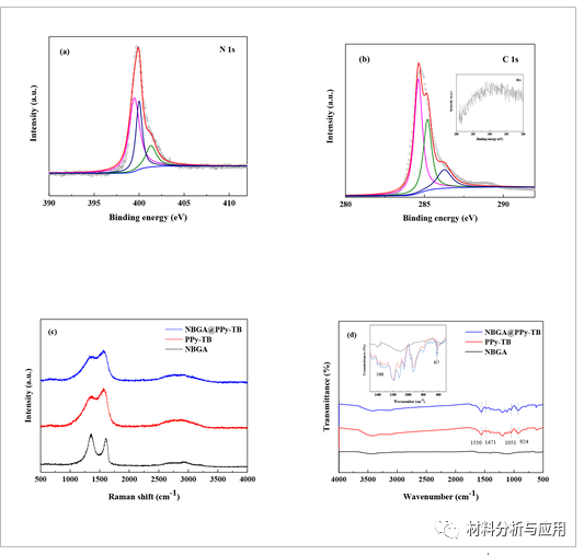 杭电《ChemistrySelect》：一种低成本方法制备N,B共掺杂石墨烯气凝胶/PPy 复合材料，用于非对称超级电容器
