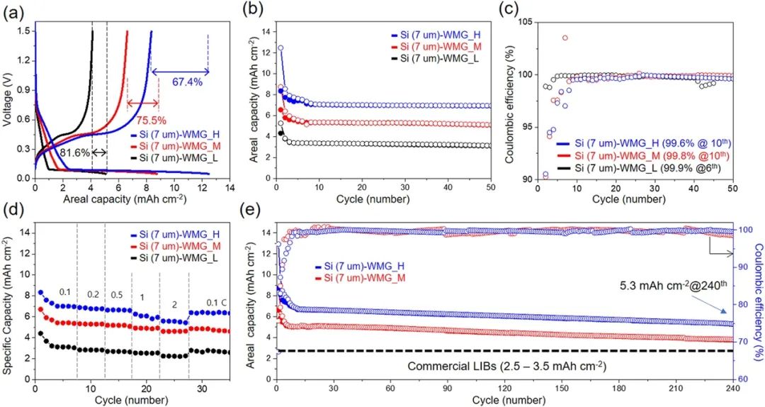 韩国汉阳大学最新ESM|基础研究与产业化紧密结合：利用褶皱石墨烯宏量制备无粘结剂、无导电剂硅负极