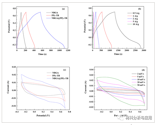 杭电《ChemistrySelect》：一种低成本方法制备N,B共掺杂石墨烯气凝胶/PPy 复合材料，用于非对称超级电容器