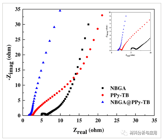 杭电《ChemistrySelect》：一种低成本方法制备N,B共掺杂石墨烯气凝胶/PPy 复合材料，用于非对称超级电容器
