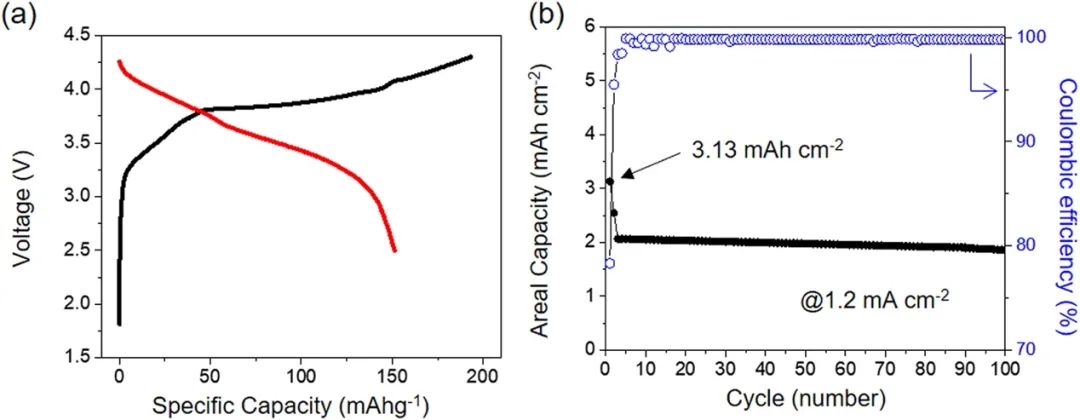 韩国汉阳大学最新ESM|基础研究与产业化紧密结合：利用褶皱石墨烯宏量制备无粘结剂、无导电剂硅负极
