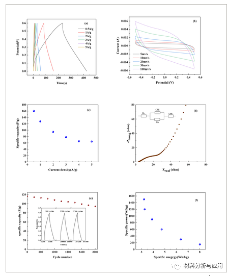 杭电《ChemistrySelect》：一种低成本方法制备N,B共掺杂石墨烯气凝胶/PPy 复合材料，用于非对称超级电容器