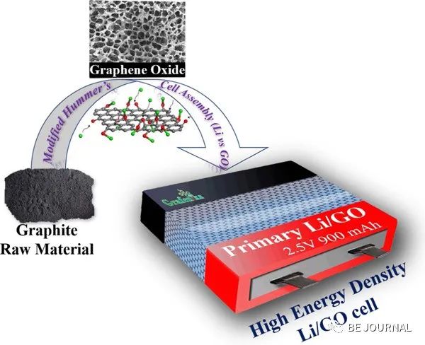 巴伊兰大学Doron Aurbach团队Battery Energy:锂/氧化石墨烯一次电池体系及机理