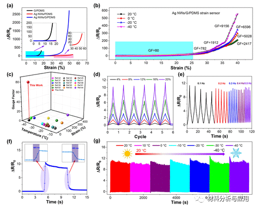 上海海事大学《ACS AMI》：基于银纳米线/石墨烯复合材料的低温可穿戴应变传感器