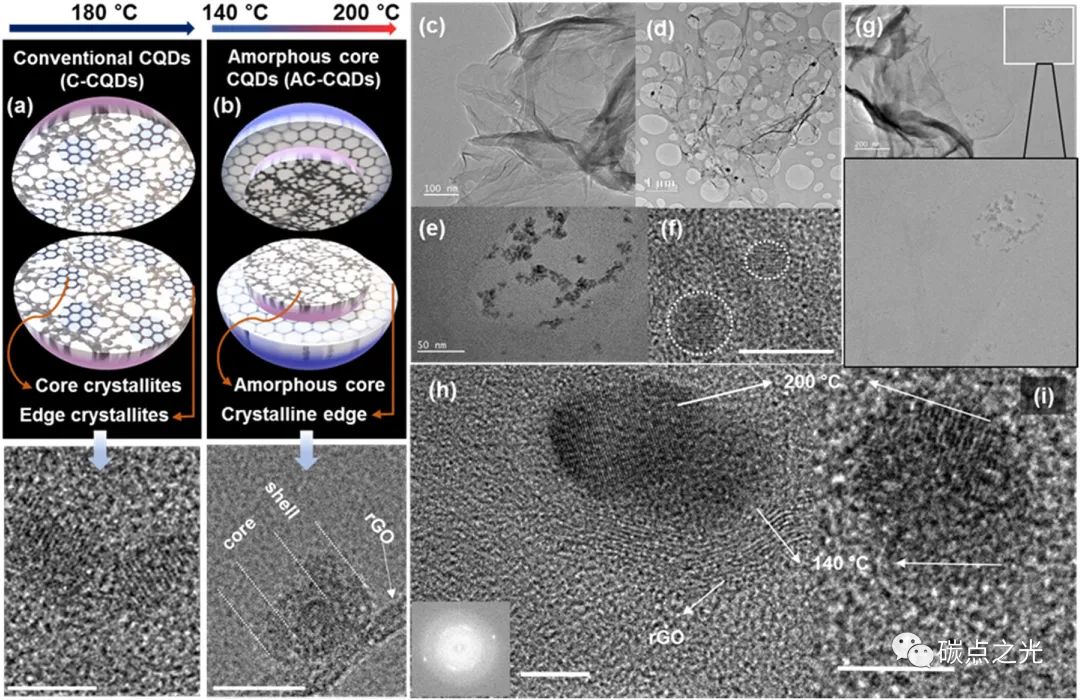 Carbon：在石墨烯涂层碳布上梯度加热诱导双相合成碳量子点 (CQDs) 用于高效光电催化
