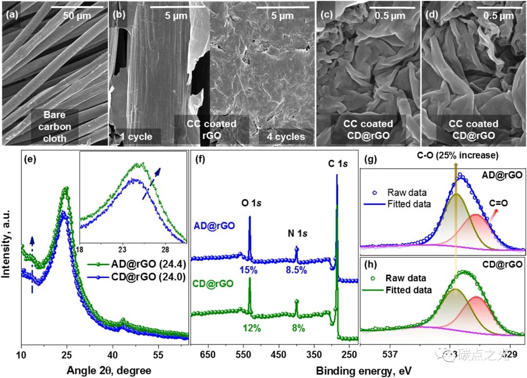 Carbon：在石墨烯涂层碳布上梯度加热诱导双相合成碳量子点 (CQDs) 用于高效光电催化